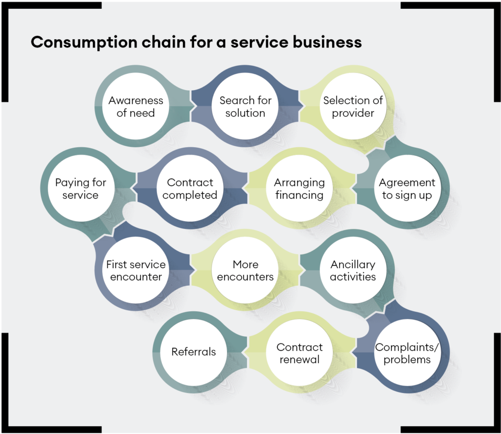 Consumption chain for a service business