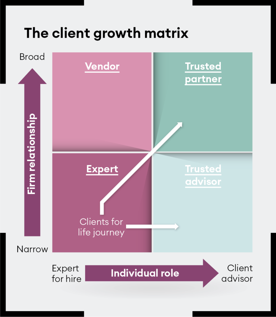 The client growth matrix