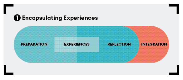 A graphic visualizing how experiences can be encapsulated
