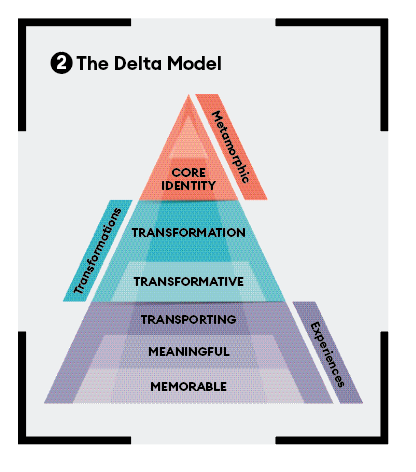 Pyramid graphic showing the six-tier Delta Model